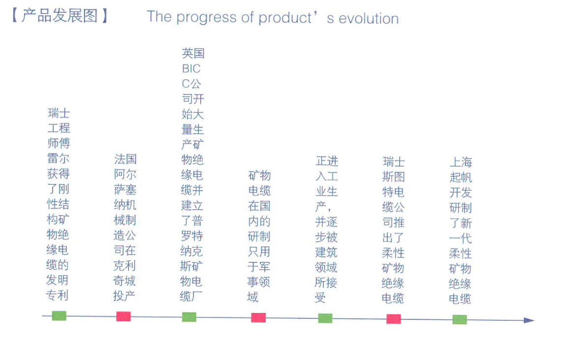 防火电缆的发展
