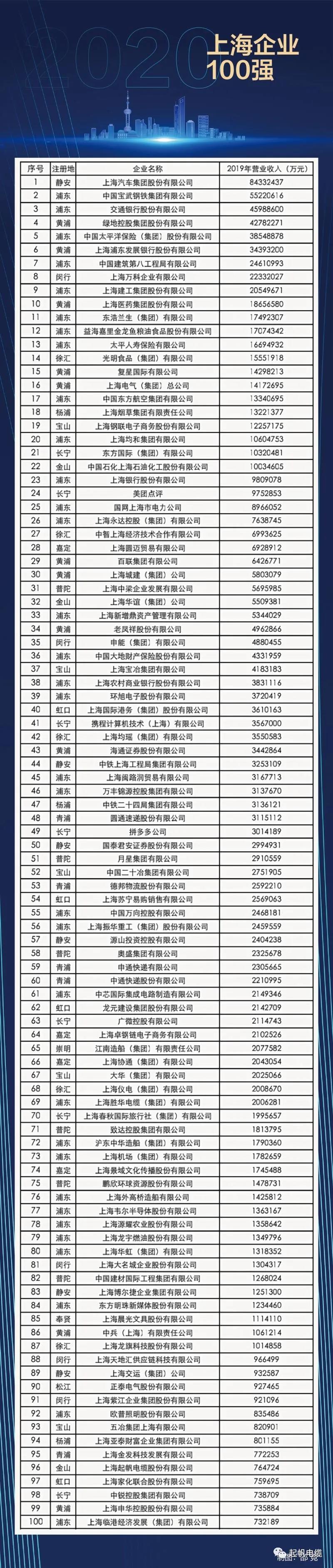 起帆电缆再次登上2020上海企业百强榜